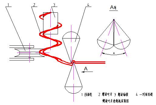 螺旋叶片新型制作方法