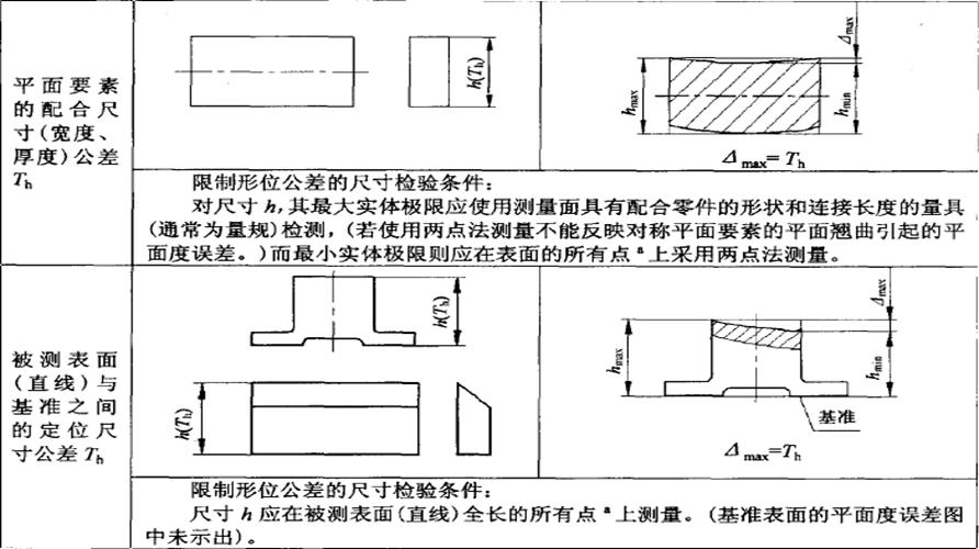 形位公差间关系