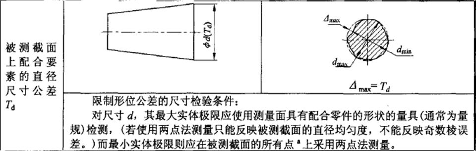 形位公差间关系
