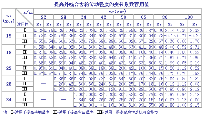 变位齿轮传动强度计算