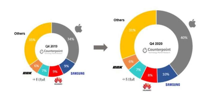 2020年全球智能手表出货量增长1.5％，苹果仍位居