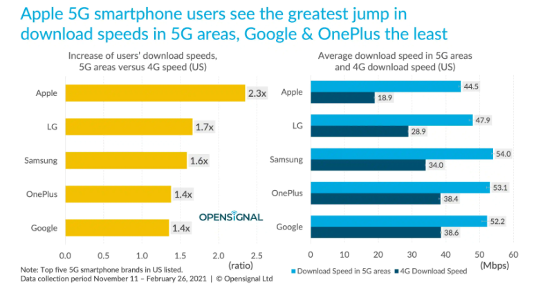 三星Galaxy S21在美国的5G下载速度最高