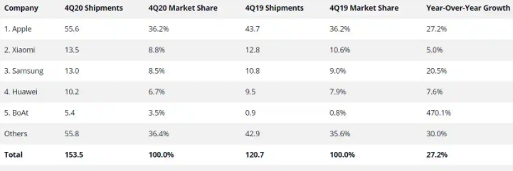 IDC：可穿戴市场在2020年增长28.4％