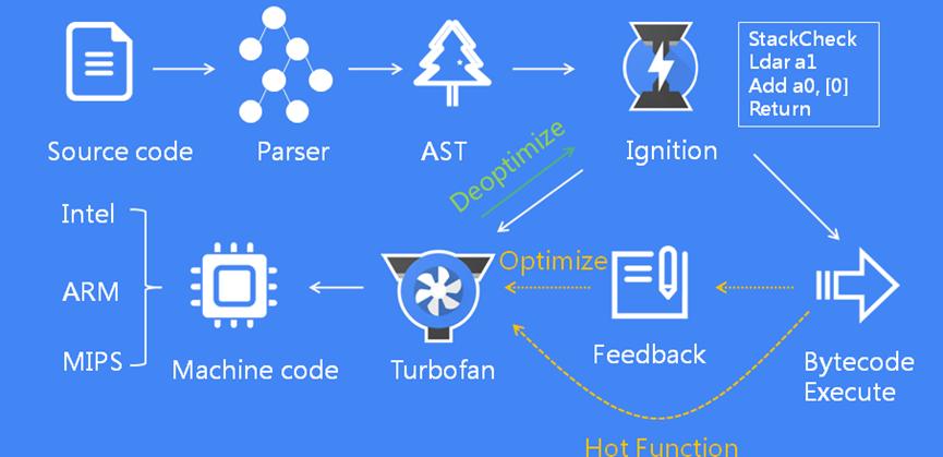 V8 JavaScript引擎8.0减少了40%的堆 增加了可选的链接